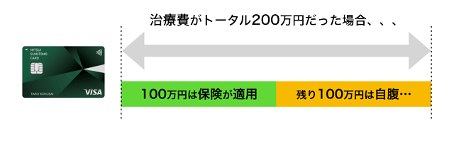 クラシックの海外旅行保険だと、病気・ケガの治療費は100万円まで。超えた分は自腹…(泣)